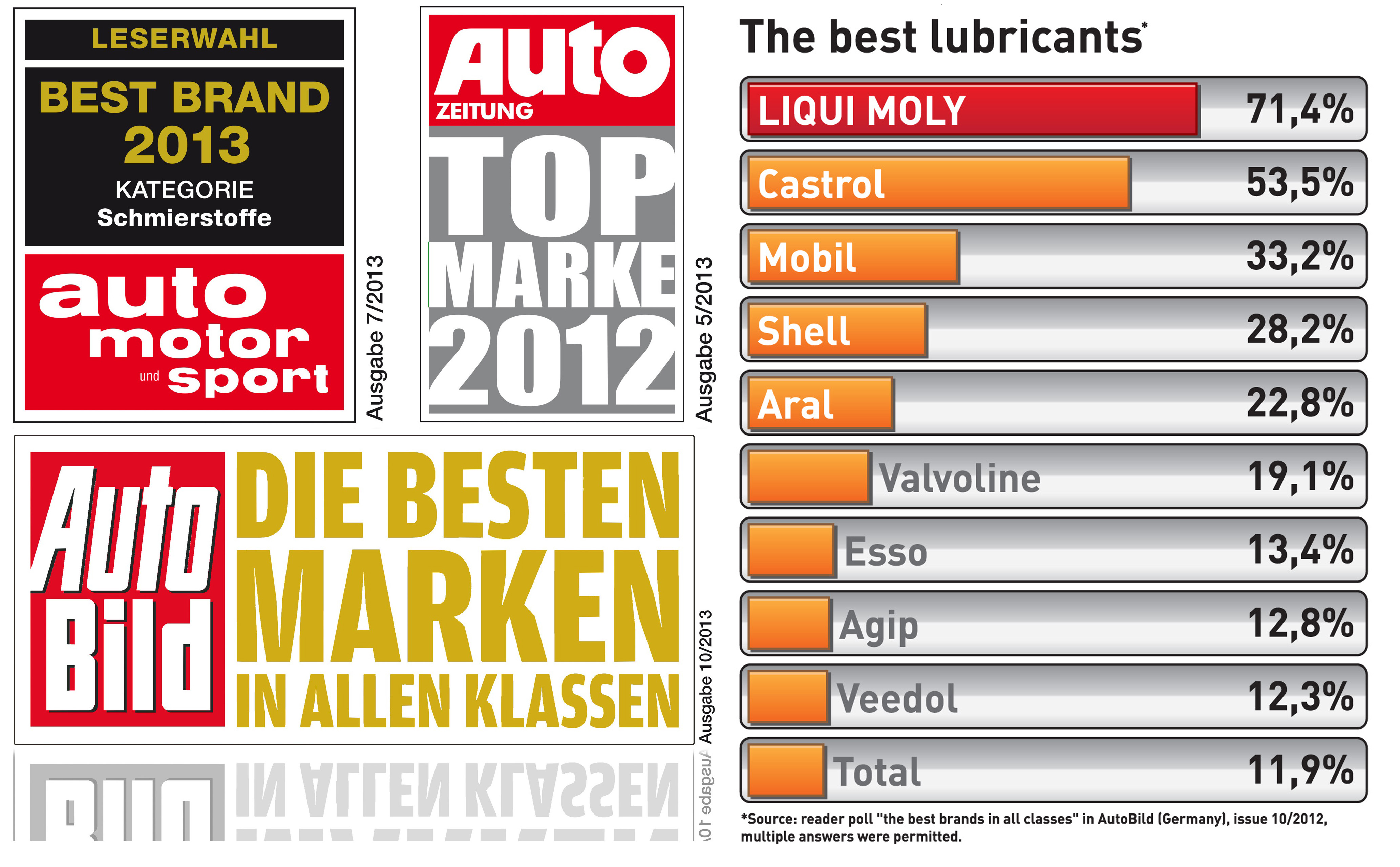 LIQUI MOLY es elegida marca favorita de aceite de motor por tercer a�o